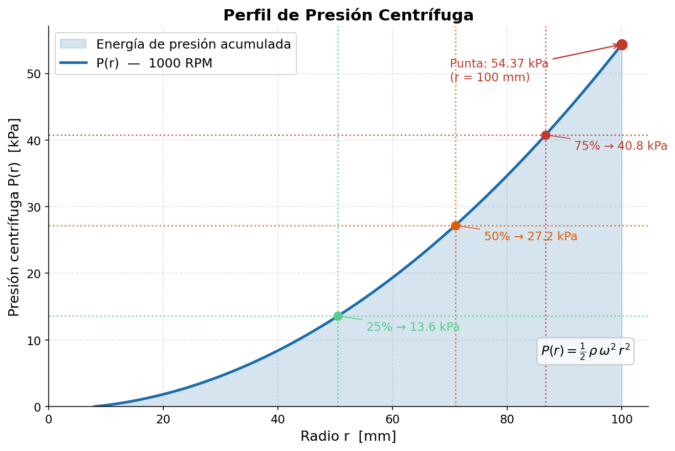 Perfil de presión centrífuga