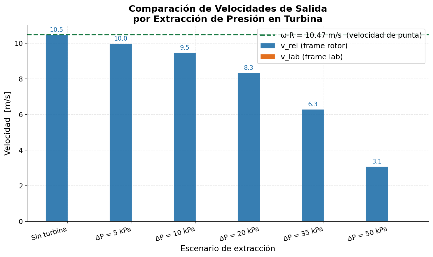 Comparación de velocidades