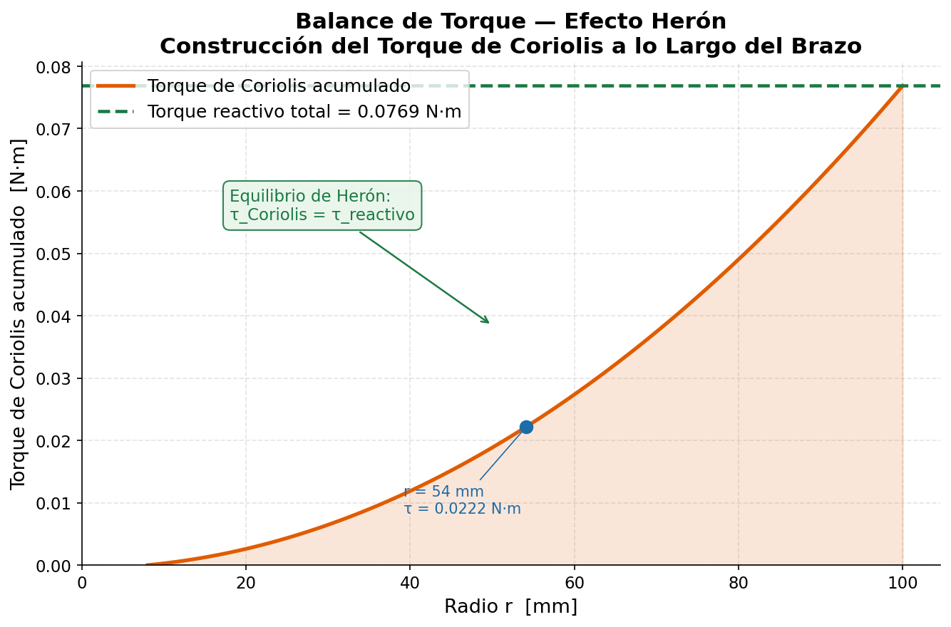 Balance de torque