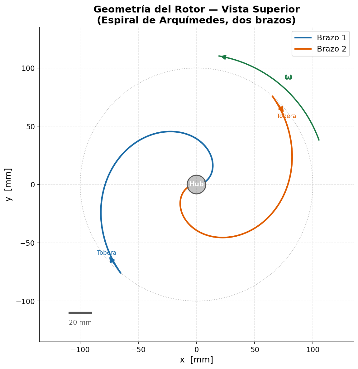 Geometría del rotor