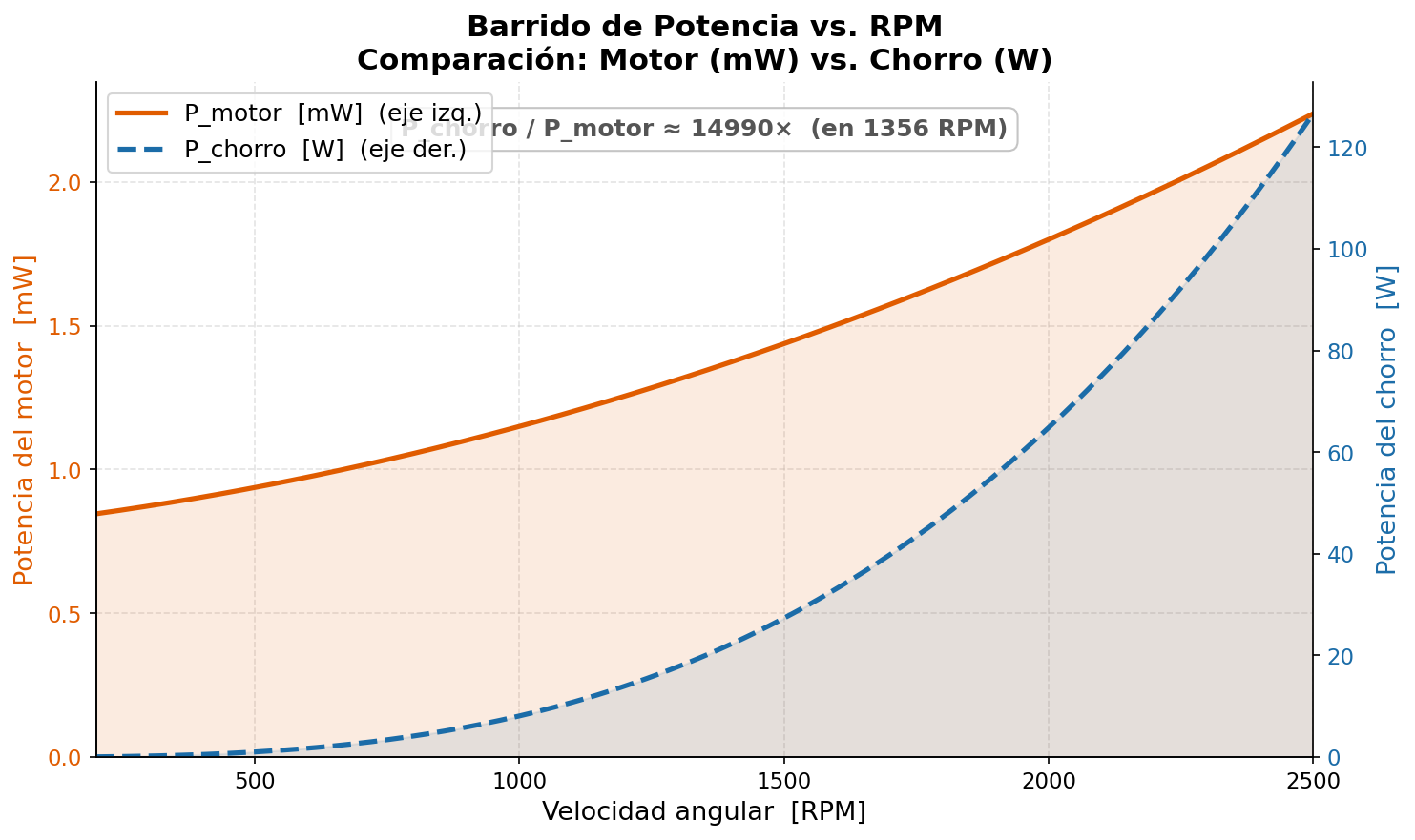 Barrido potencia motor