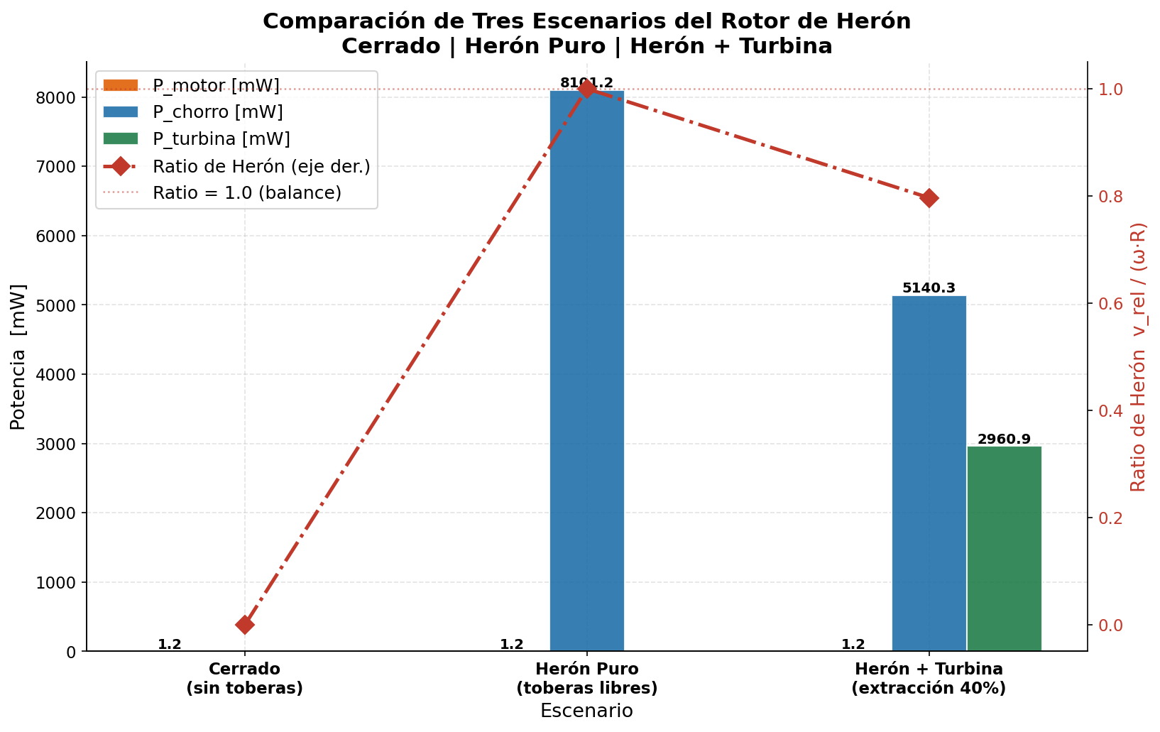 Tres escenarios