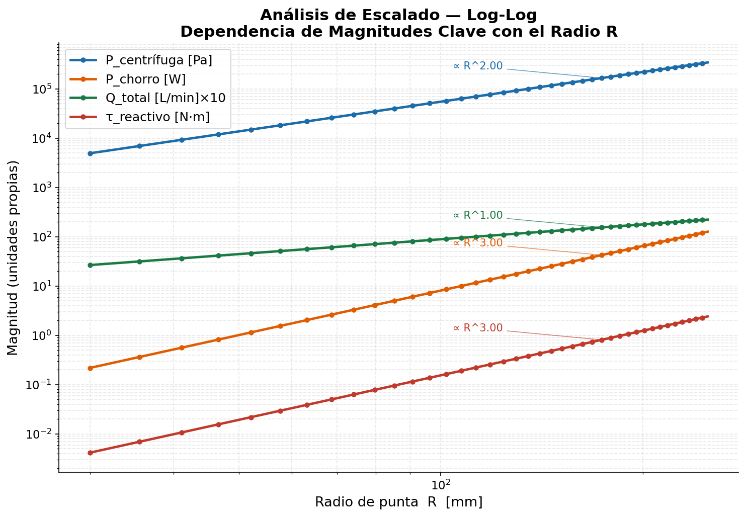 Análisis de escalado