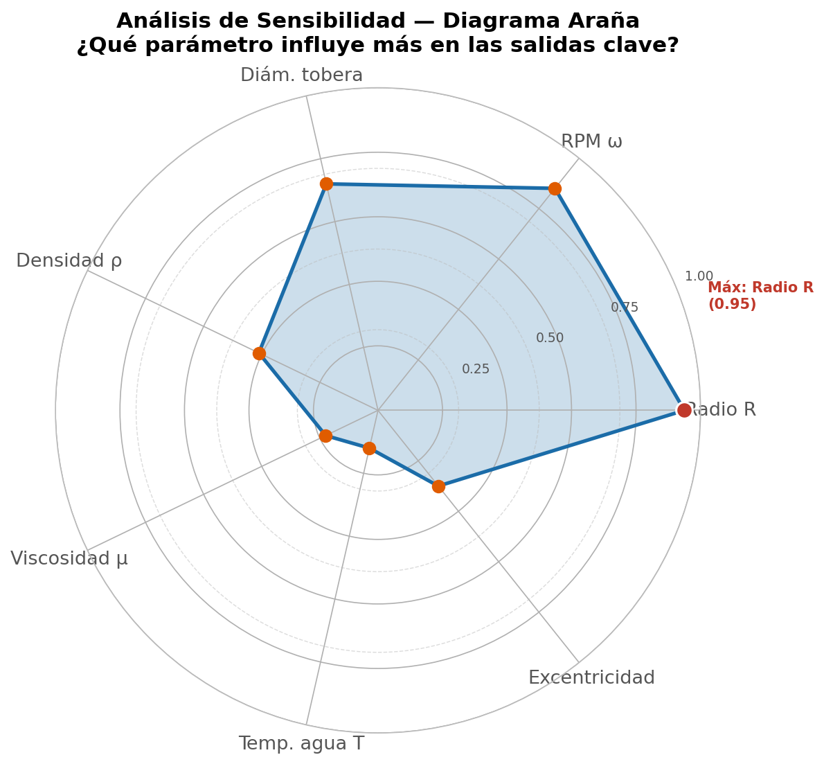 Spider de sensibilidad